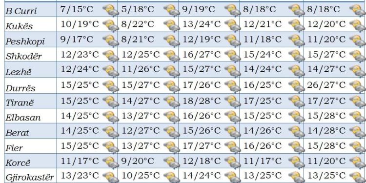 “Çadra, mëngë të shkurtra dhe netë të freskëta”, ja si do të jetë moti  i javës